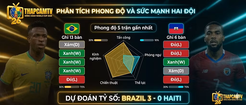 Bảng phân tích phong độ 5 trận gần nhất, biểu đồ radar so sánh sức mạnh hai đội và dự đoán tỷ số Brazil 3-0 Haiti từ chuyên gia BLV Man Man.